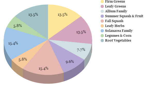 csa-share-crop-breakdown-chart